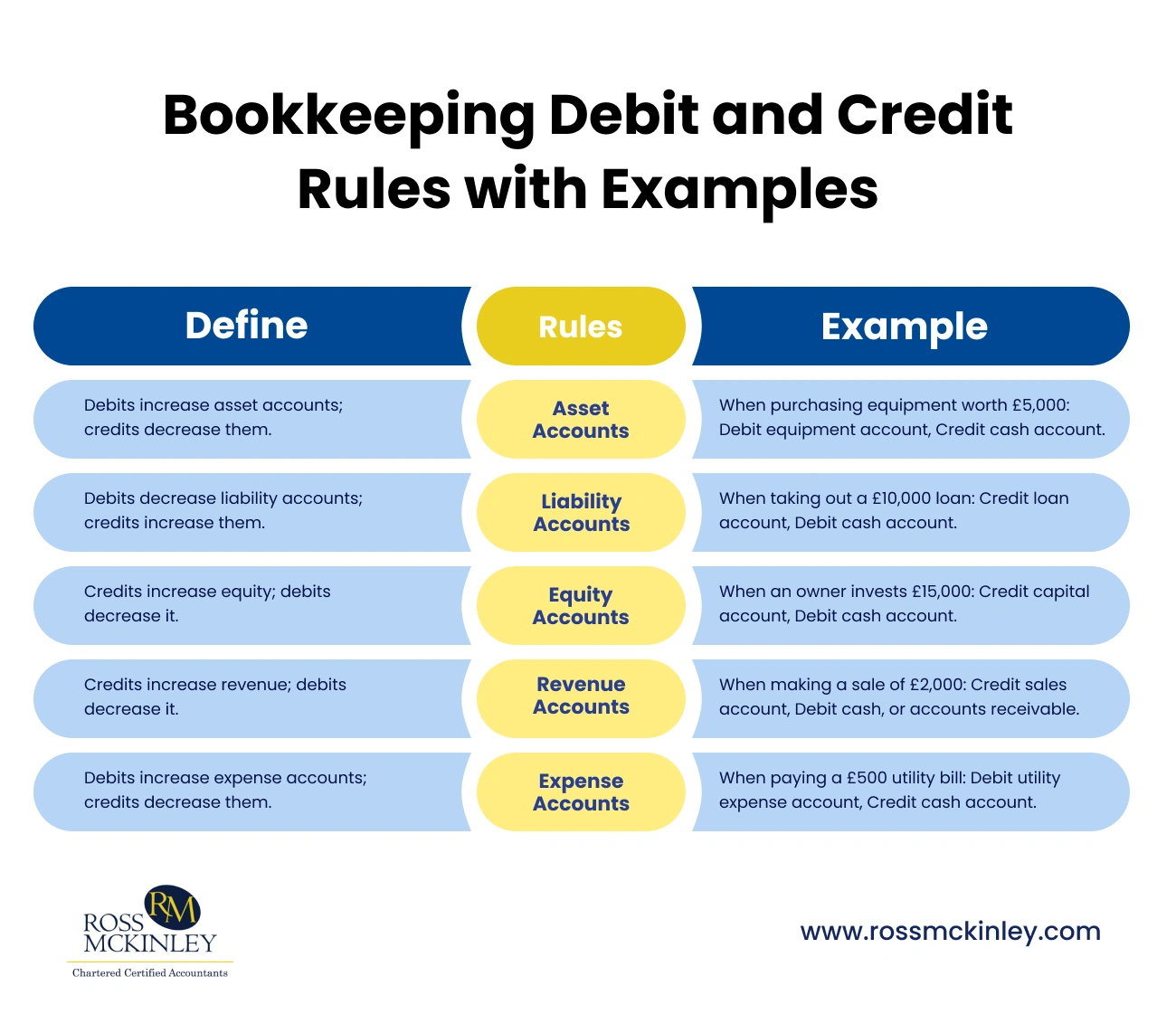 Bookkeeping Debit and Credit Rules 1 Bookkeeping Debit and Credit Rules with Examples